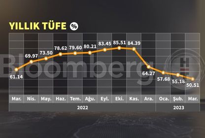 Mart ayı enflasyon verileri