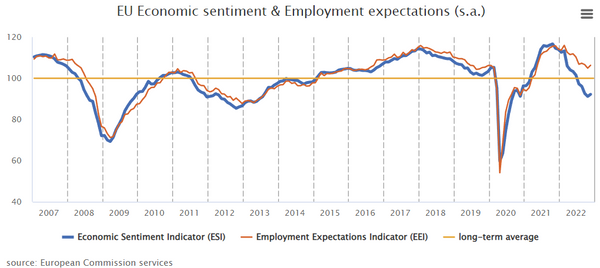 Eurozone economic sentiment