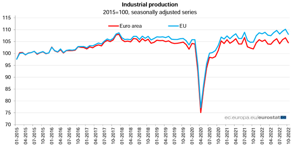 Eurozone industrial output