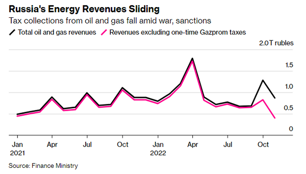 Russia energy revenue