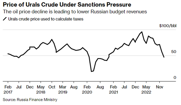 Urals crude price