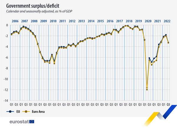 Eurozone govt deficit