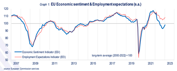 EU economic sentiment