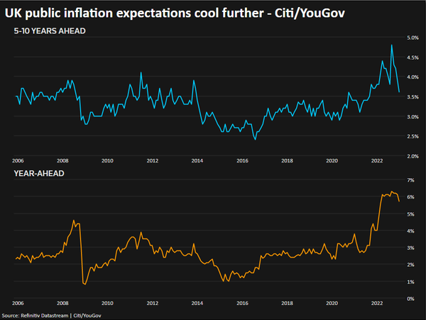 UK inflation expectations