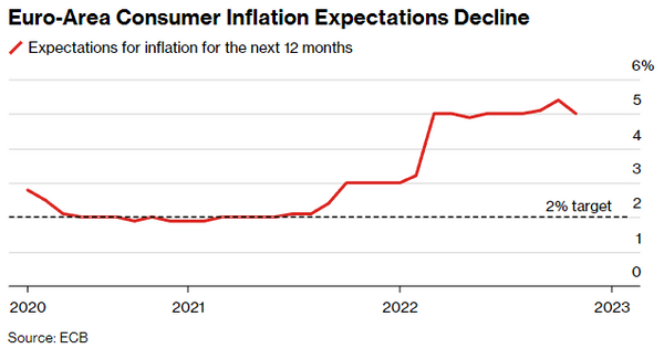 Eurozone consumer inflation expectation