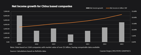 Chinese companies' profits