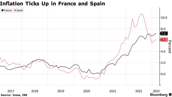 France Spain inflation