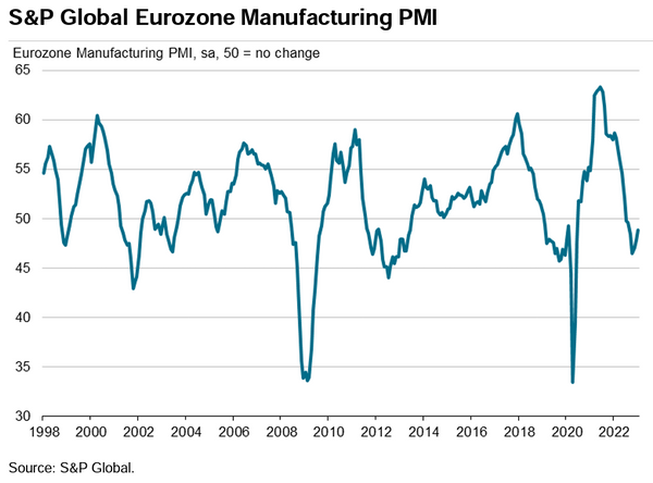 Eurozone manufacturing PMI