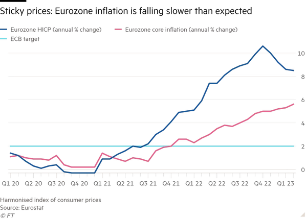 Eurozone HICP