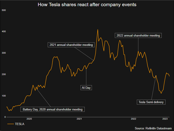 Tesla shares past performance